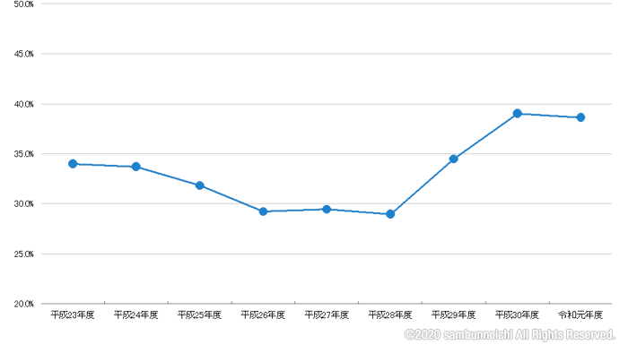 危険物|乙4|合格率推移