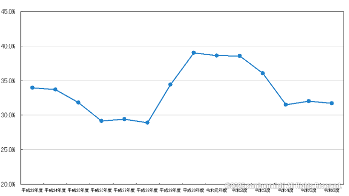 危険物取扱者｜乙4｜合格率推移